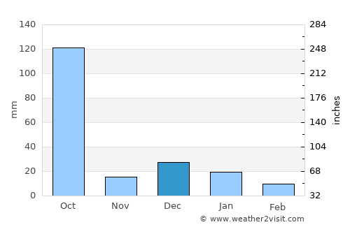 Yago average rain in December
