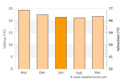 Yago average temperature in January
