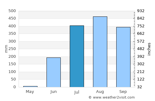 Yago average rain in July