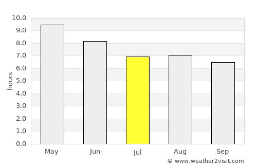 Yago average rain in July