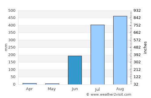 Yago average rain in June