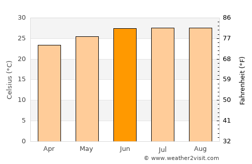 Yago average temperature in June