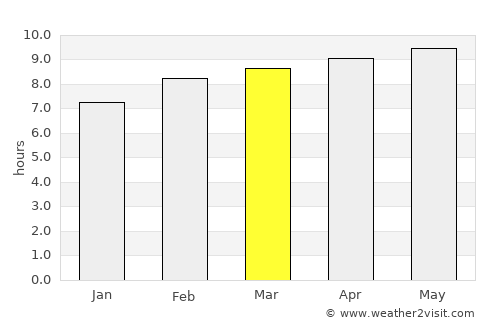 Yago average rain in March