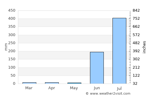 Yago average rain in May