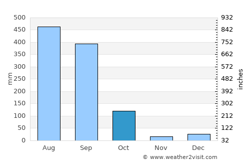 Yago average rain in October