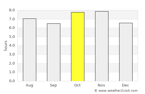 Yago average rain in October