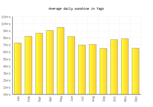Yago average daily sunshine chart