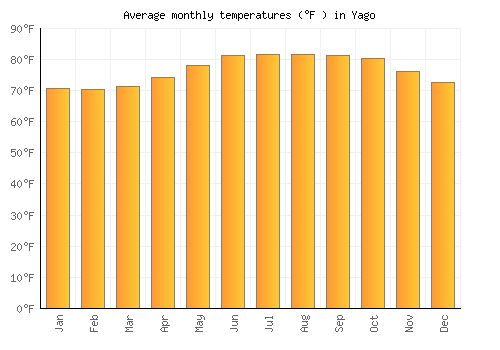 Yago average temperature chart (Fahrenheit)