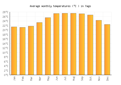 Yago average temperature chart (Celsius)
