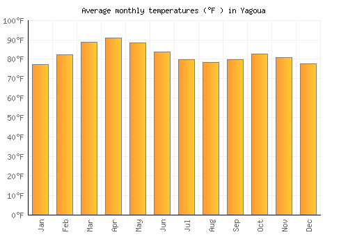 Yagoua average temperature chart (Fahrenheit)