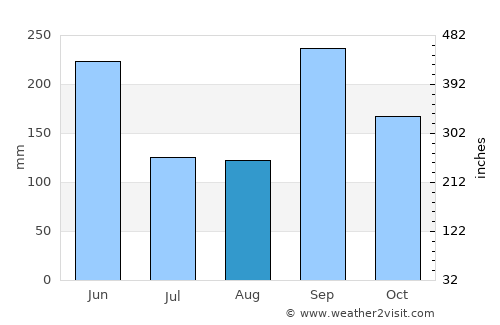 Yaguacire average rain in August