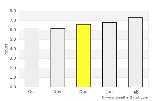 Yaguacire average rain in December