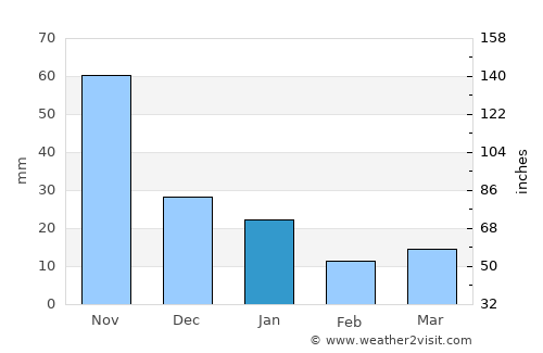 Yaguacire average rain in January