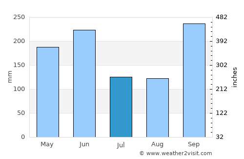 Yaguacire average rain in July