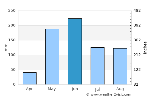 Yaguacire average rain in June