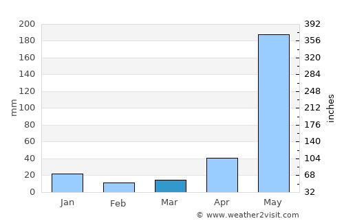 Yaguacire average rain in March