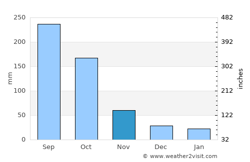 Yaguacire average rain in November
