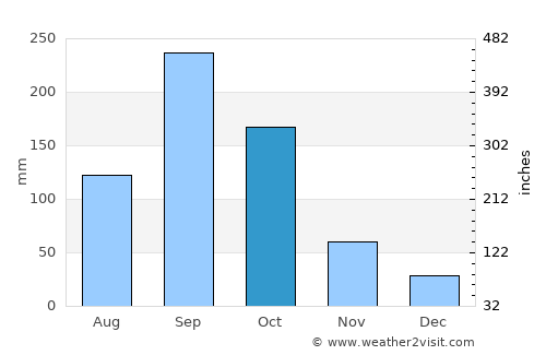 Yaguacire average rain in October
