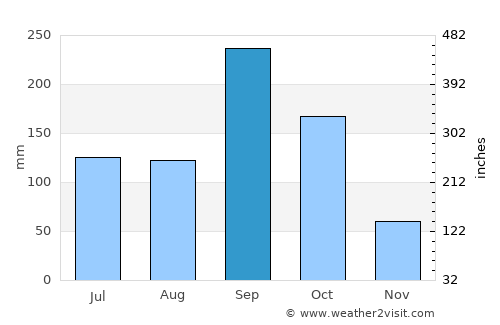 Yaguacire average rain in September