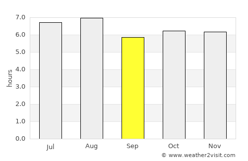 Yaguacire average rain in September
