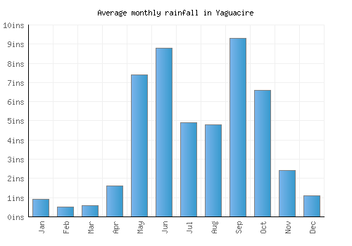 Yaguacire monthly rainfall chart (inches)