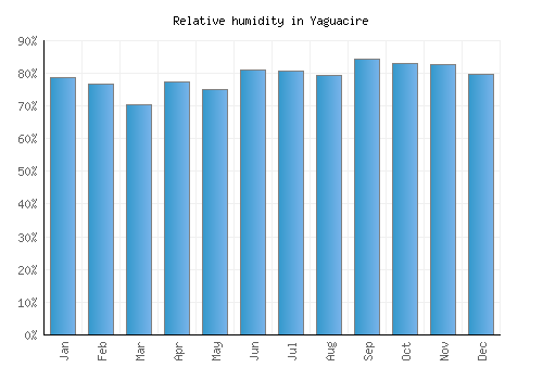Yaguacire relative humidity averages