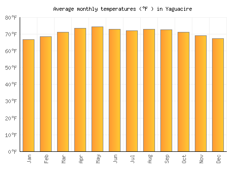 Yaguacire average temperature chart (Fahrenheit)