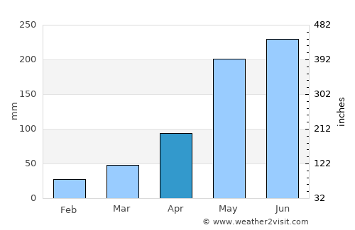 Yaguajay average rain in April