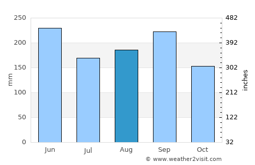 Yaguajay average rain in August