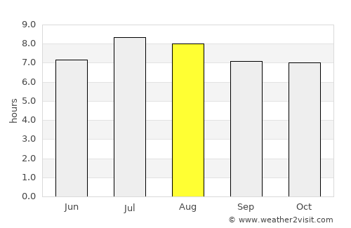 Yaguajay average rain in August