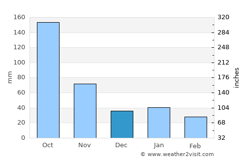 Yaguajay average rain in December