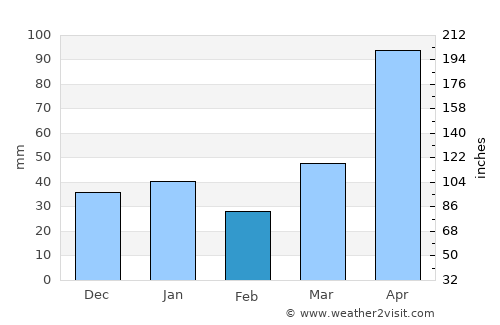Yaguajay average rain in February