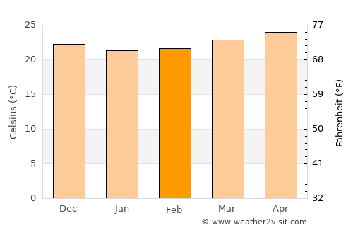 Yaguajay average temperature in February