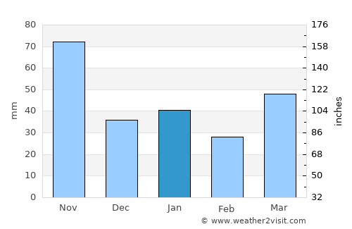 Yaguajay average rain in January