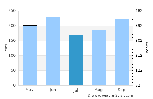 Yaguajay average rain in July