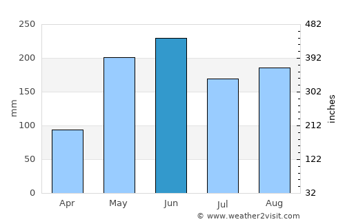 Yaguajay average rain in June