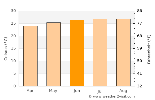 Yaguajay average temperature in June