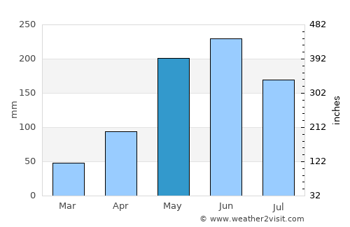 Yaguajay average rain in May