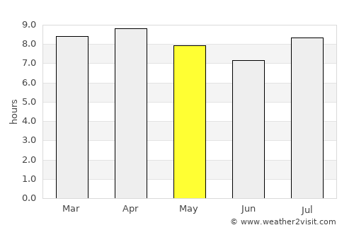 Yaguajay average rain in May