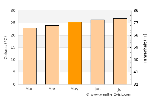Yaguajay average temperature in May