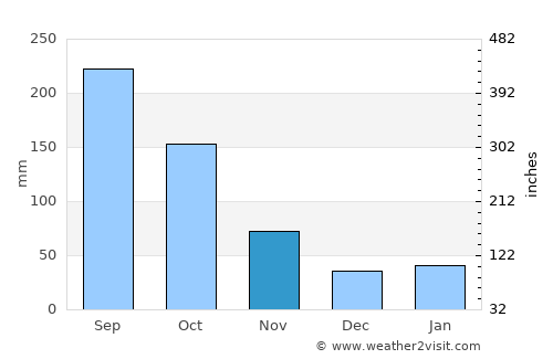 Yaguajay average rain in November