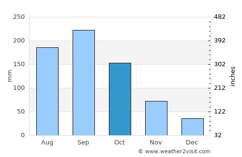 Yaguajay average rain in October