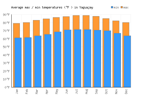 Yaguajay average minimum / maximum temperatures (Fahrenheit)