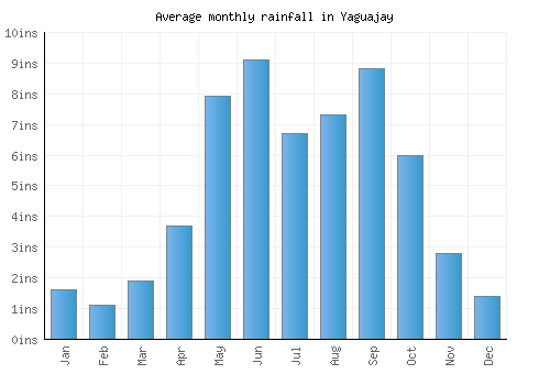 Yaguajay monthly rainfall chart (inches)