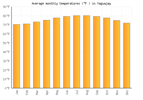 Yaguajay average temperature chart (Fahrenheit)