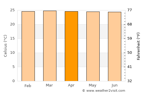 Yaguará average temperature in April