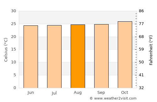 Yaguará average temperature in August