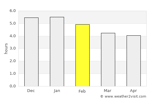 Yaguará average rain in February