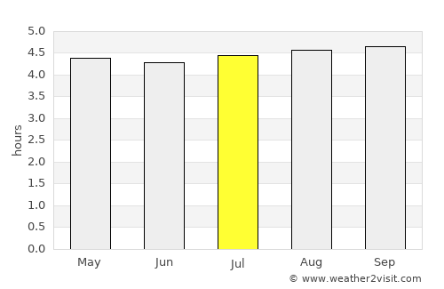 Yaguará average rain in July