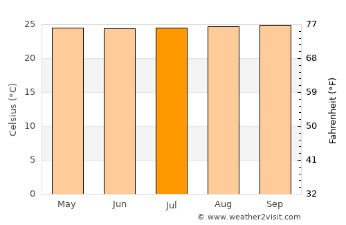 Yaguará average temperature in July
